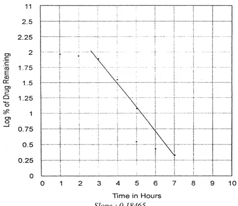 Table 10: In-vitro release Date of Salbutamol Sulphate from Matrix tablets prepared from HPMC(90% w/w).(Dissolution medium Hydrochloric acid buffer (pH1.2) for 1st2hrs and phosphate buffer (pH 7.2) thereafter) Batch Code :HPMC – lll  