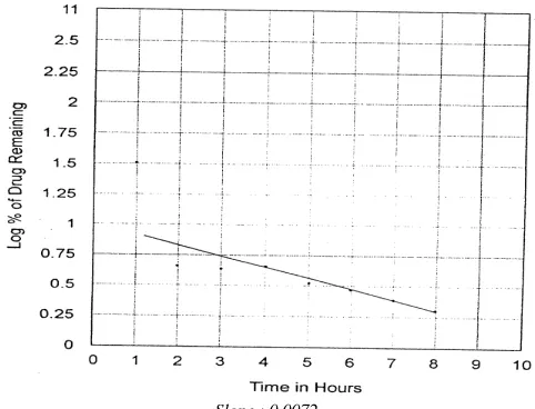 Table 14: In-vitro release Date of Salbutamol Sulphate from Matrix tablets prepared from MC(50% w/w).(Dissolution medium  Hydrochloric acid buffer (pH1.2) for 1st2hrs and phosphate buffer (pH 7.2) thereafter) Batch Code :MC - VII  