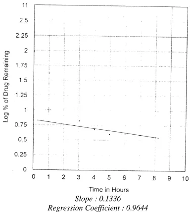 Table 16: In-vitro release Date of Salbutamol Sulphate from Matrix tablets prepared from MC(90% w/w).(Dissolution medium Hydrochloric acid buffer (pH1.2) for 1st2hrs and phosphate buffer (pH 7,2) thereafter) Batch Code :MC - IX  