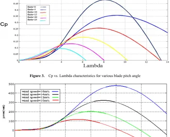 Figure 5.  Torque vs. speed curves for different wind speeds 