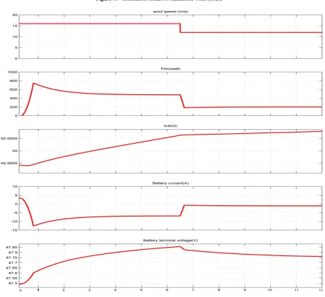 Figure 9.  Simulation model of standalone wind system 