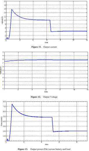 Figure 13.  Output power (Pdc) across battery and load 