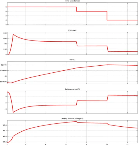 Figure 15 shows different characteristics of the simulated wind system for step change in wind speed from 16m/s to 