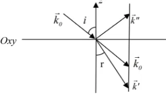 Figure 3. Diffraction by the half space under the plane Oxy. 