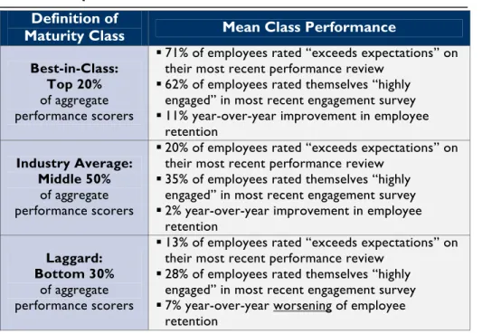 Table 1: Top Performers Earn Best-in-Class Status  Definition of 
