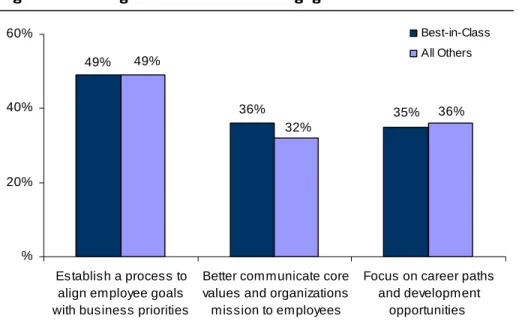 Figure 3: Strategic Actions to Build Engagement  49% 36% 35%49% 32% 36% %20%40%60% Establish a process to align employee goals with business priorities