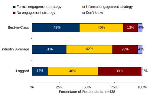 Figure 5: Prevalence of Formal Engagement Strategy 