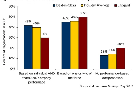 Figure 3: Variable Performance-Based Compensation  42% 45% 13%40%46% 14%30%50% 20% 0% 10%20%30%40%50%60%