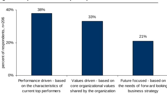 Figure 6: Top Sources of Competency Definitions 
