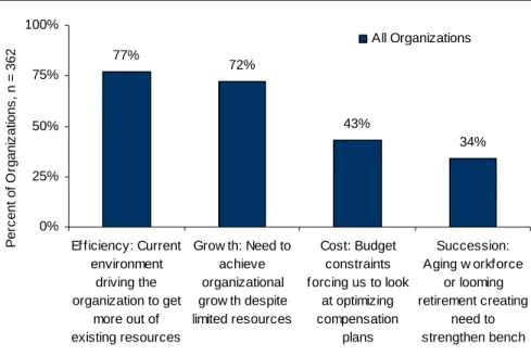 Figure 1: Pressures Driving Employee Performance Management 