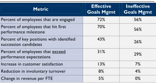 Table 3: Impact of Effective Goals Management Strategy 