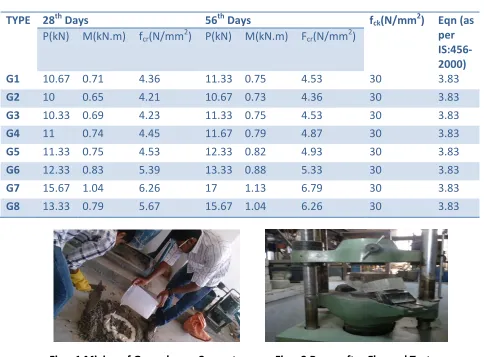 Fig – 1 Mixing of Geopolymer Concrete            Fig – 2 Beam after Flexural Test 