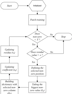 Figure 3: Flowchart of sparse coding process or OMP.  