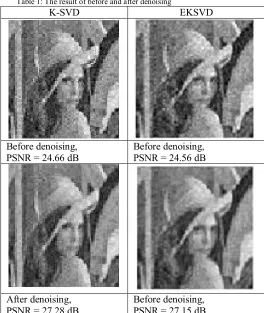 Figure 11: Comparison of PSNR value for corrupt boat image training with EKSVD method and by applying three different kinds of noise
