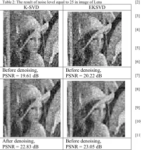 Table 2: The result of noise level equal to 25 in image of Lena 