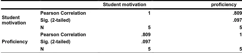 Table 5:  Zero-order correlations between student motivation and proficiency in English  