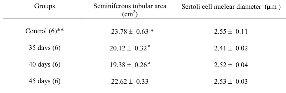 Table 1.  Effect of aqueous leaf extract of Azadirachta indica (200mg/kg body weight/day, for 30 days) on percentage  of different germ cell types of the male wild Indian house rat (Rattus rattus)    