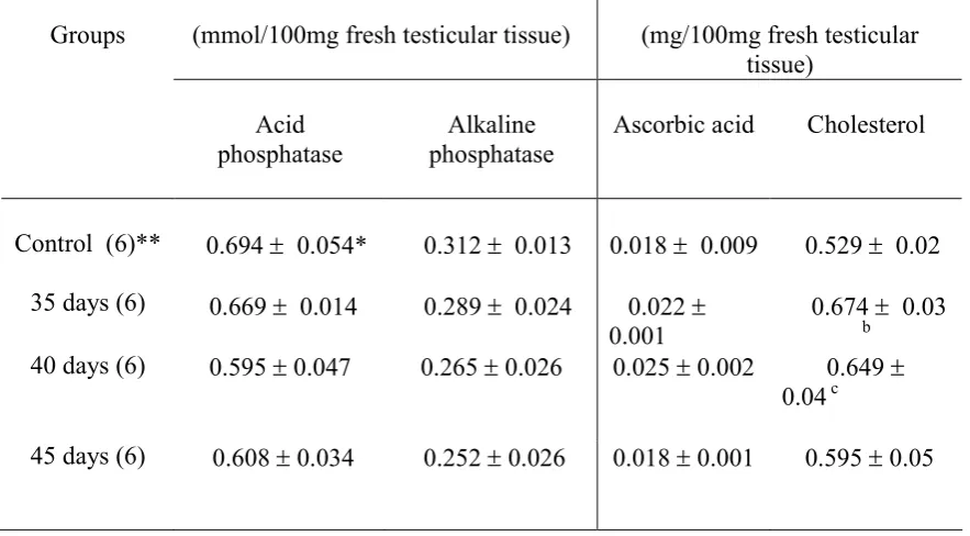 Table  5. Effect of aqueous leaf extract of rattus30 days) on some biochemical components of the testes of the male wild Indian house rat (Azadirachta indica (200mg/kg body weight/day, for Rattus )    