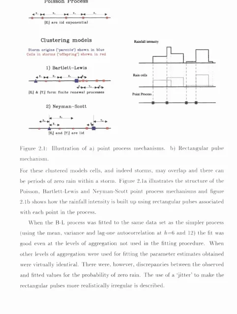 Figure 2.1: Illustration of a) point process mechanisins. 