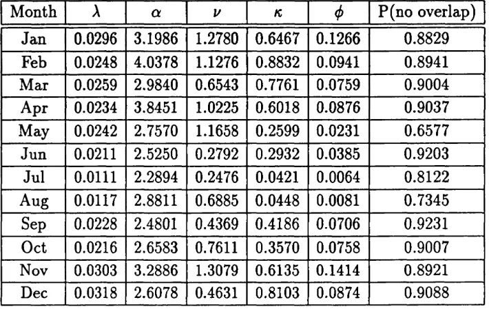 Table 2.3: Probabilities for ‘optimal’ parameter estimates