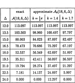 Table 4.1: Overlap areas and approximations for =  18, rg = 6 