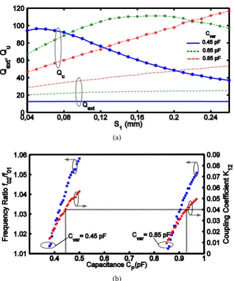 Figure 1.  (a) Layout of the proposed tunable diplexer based-on two identical two-pole dual-mode bandpass filter loaded with two different capacitances, (b) equivalent circuit of a dual-mode bandpass filter 