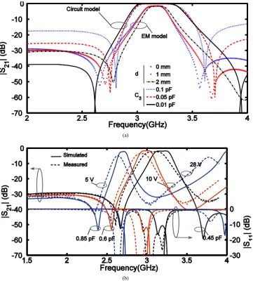 Figure 3.  (a) Circuit model and EM simulated frequency responses of a dual-mode BPF for various values of C3 and d with M12= 0.04 and Cp= Cvar= 0.45pF, (b) EM simulated and measured frequency responses of the tunable dual-mode bandpass filter for various Vb, Cvar= CP= C 