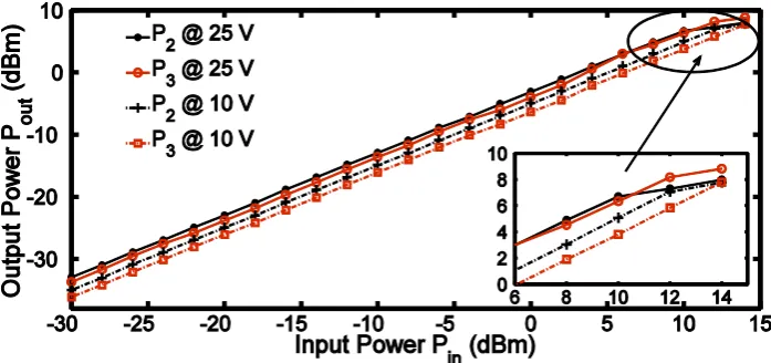 Figure 6.  Output power level Pout at ports 2 and 3 against input power level Pin at port 1, for different biased voltage Vb= 10, 25 v