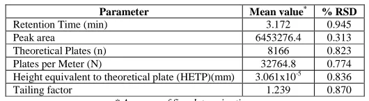 Table 1: System suitability parameters   