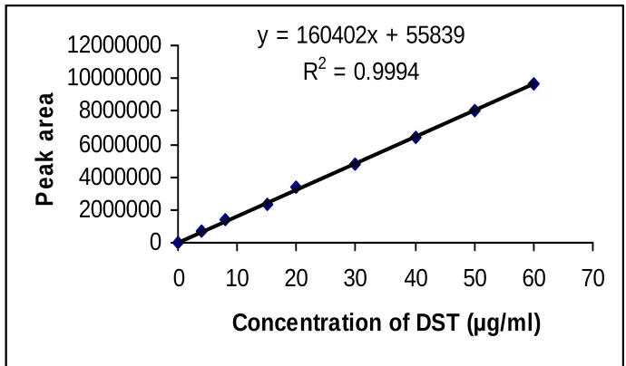 Figure 4: Chromatogram of standard dutasteride sample (40 µg/ml)  