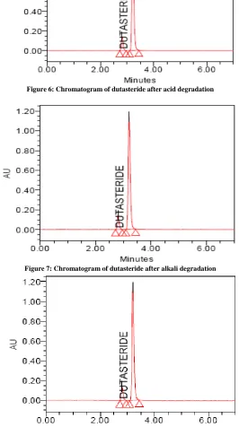 Figure 6: Chromatogram of dutasteride after acid degradation  