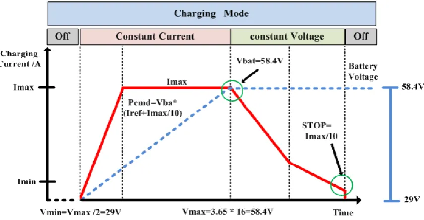 Figure 10.  Charging curve of the charging system. 