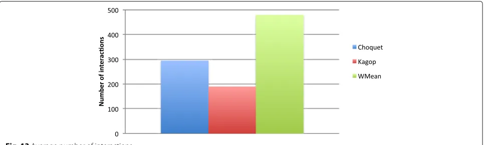 Fig. 12 Number of interactions needed to cover the user privacy preferences model