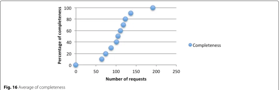 Fig. 16 Average of completeness