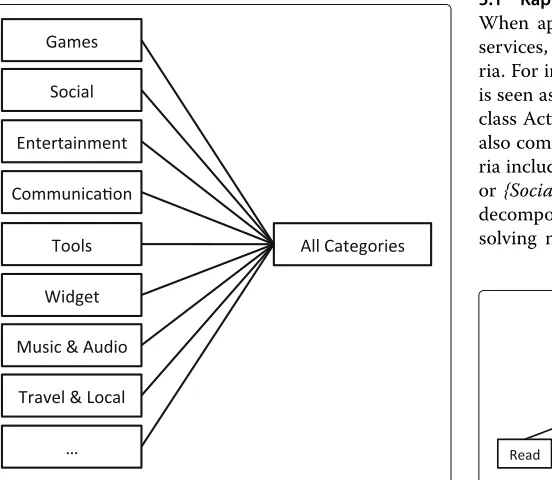 Fig. 2 Hierarchy of criteria for class Applications