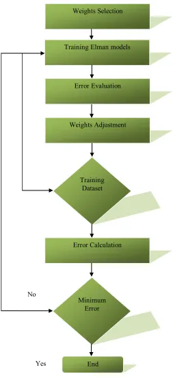 Fig .2.  Training pattern of Elman models 