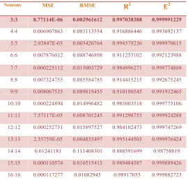 Table 2: Performance of multilayer for predicting sensory score  