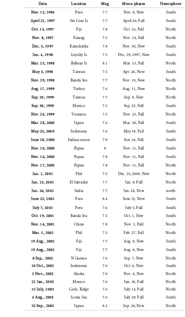 Table 5. Belongs to the period defined as the Solar Cycles 23, and the largest earthquakes occurred at the period