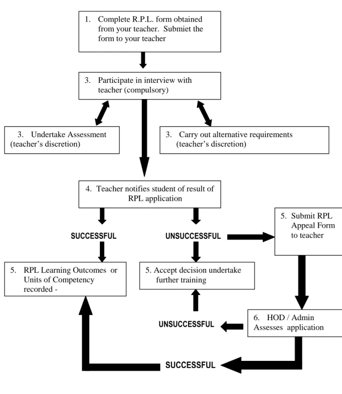 Figure 1.  RECOGNITION OF PRIOR LEARNING (R.P.L.) FLOWCHART 