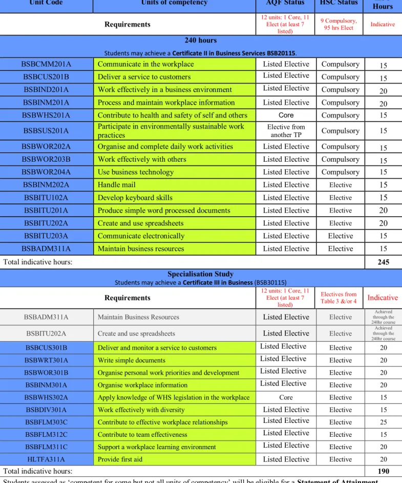 Table 3 &amp;/or 4  Indicative  BSBADM311A  Maintain Business Resources  Listed Elective Elective  through the Achieved 