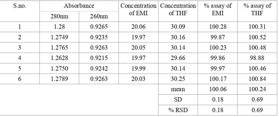 Table No 6: Accuracy Data for emitricitabine and tenofovir Disoproxil fumarate in tablet sample 