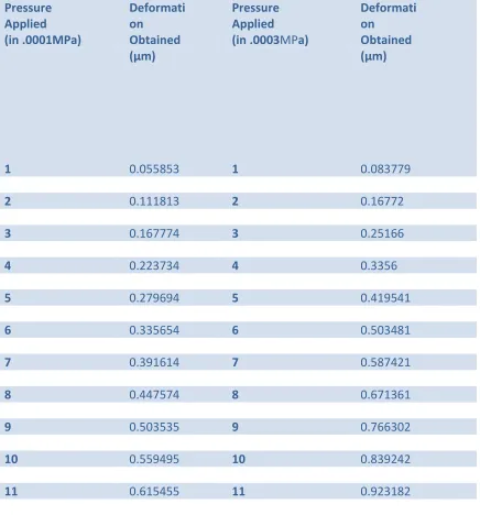 TABLE 1 DEFORMATION OBSERVATION 