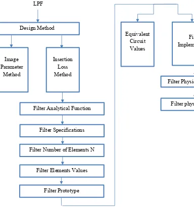 Figure 2.2: Microwave filter design block diagram. 