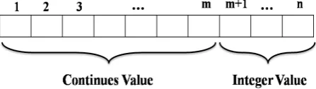 Figure. 1. Chromosome string for GA 