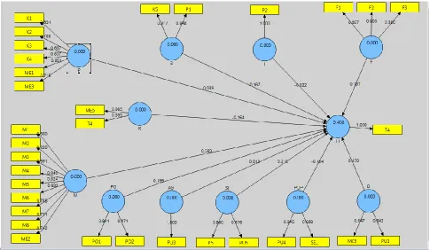 Figure 2. SmartPLS Result 