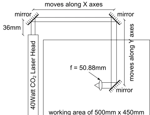 Fig. 2 Manually interchangeable cutting head of homemade CNC.  