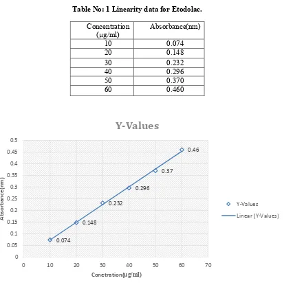 Table No: 1 Linearity data for Etodolac. 