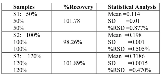 Table no 2: ACCURACY DATA 