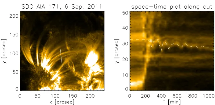 Figure 10. On the left side we show one image of the time series analysed of the coronal looposcillation observed on 6 September 2011