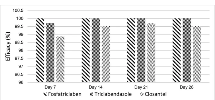 Figure 2. Percentage of efficacy of fosfatriclaben compared with two fasciolicides in the experi-mental groups